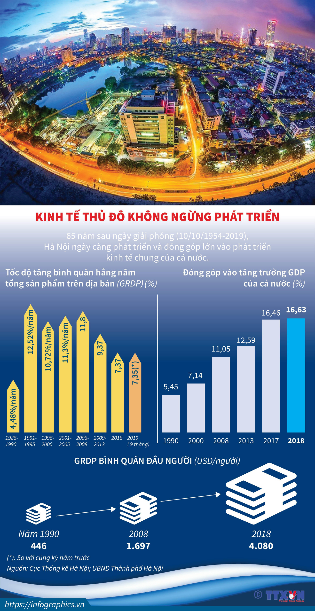 [Infographics] Kinh tế Thủ đô Hà Nội không ngừng phát triển ảnh 1