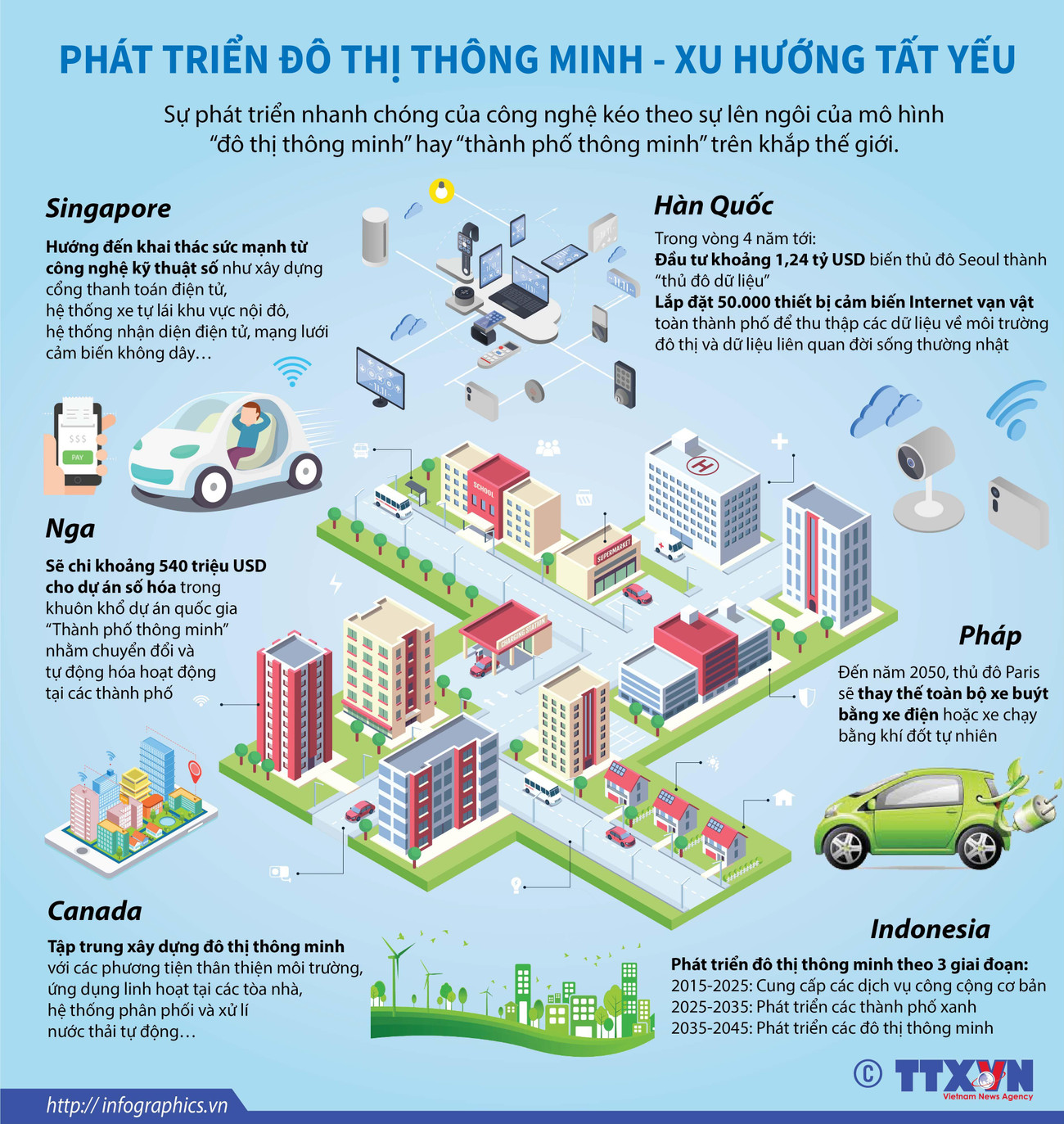 [Infographics] Phát triển đô thị thông minh - xu hướng tất yếu ảnh 1
