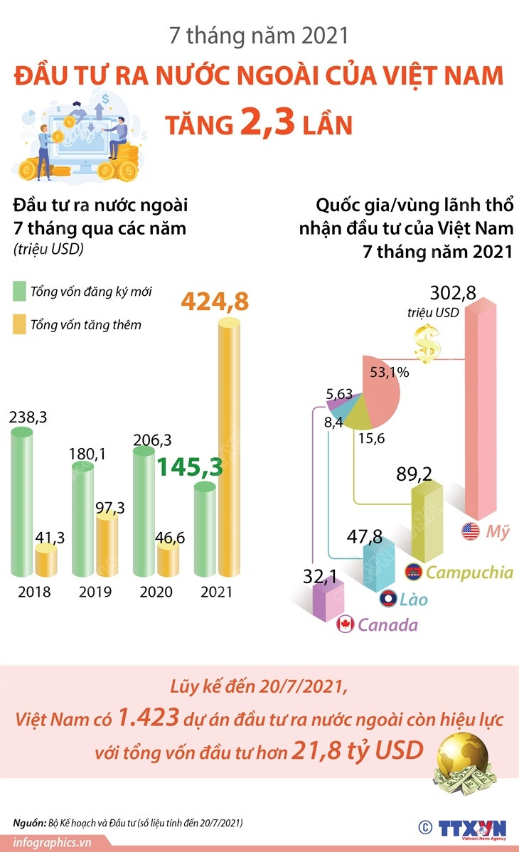 7 tháng năm 2021, đầu tư ra nước ngoài của Việt Nam tăng 2,3 lần ảnh 1