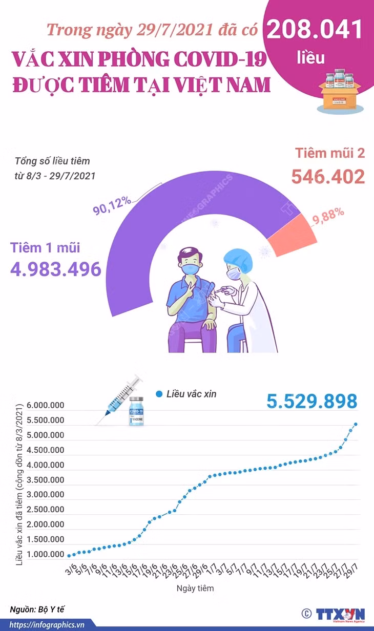 Đã có 208.041 liều vaccine phòng COVID-19 được tiêm trong ngày 29/7 ảnh 1