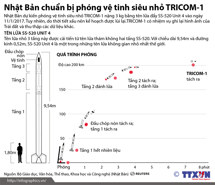 [Infographics] Nhật Bản phóng vệ tinh siêu nhỏ TRICOM-1 ảnh 1