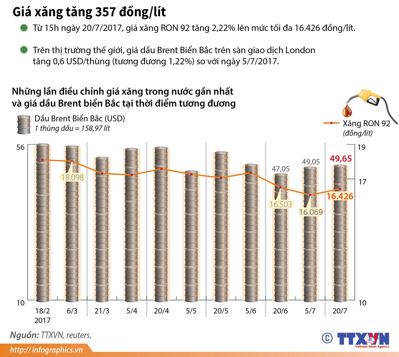 [Infographics] Giá xăng tiếp tục tăng thêm 357 đồng mỗi lít ảnh 1