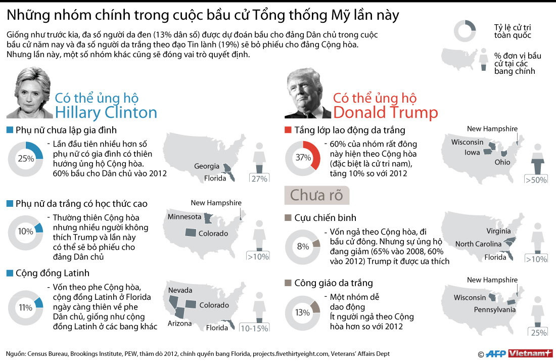 [Infographics] Những nhóm chính trong cuộc bầu cử Tổng thống Mỹ ảnh 1