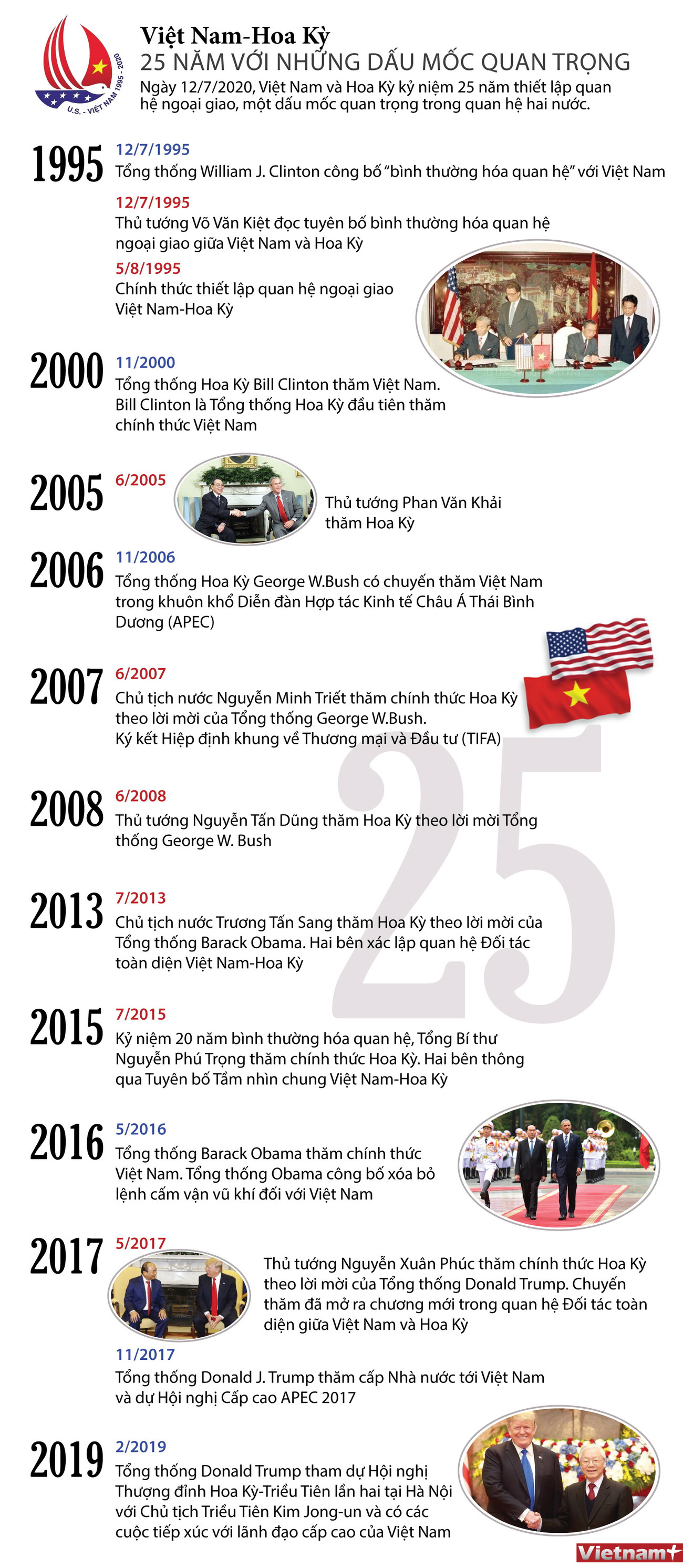 Những bước ngoặt trong 25 năm quan hệ Việt Nam-Hoa Kỳ ảnh 1