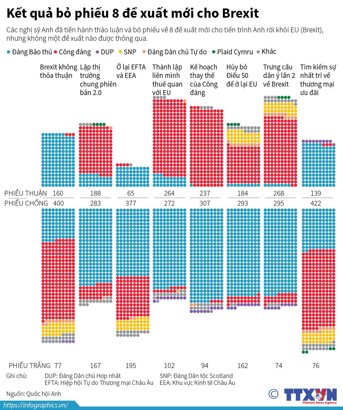[Infographics] Kết quả bỏ phiếu 8 đề xuất mới cho Brexit ảnh 1