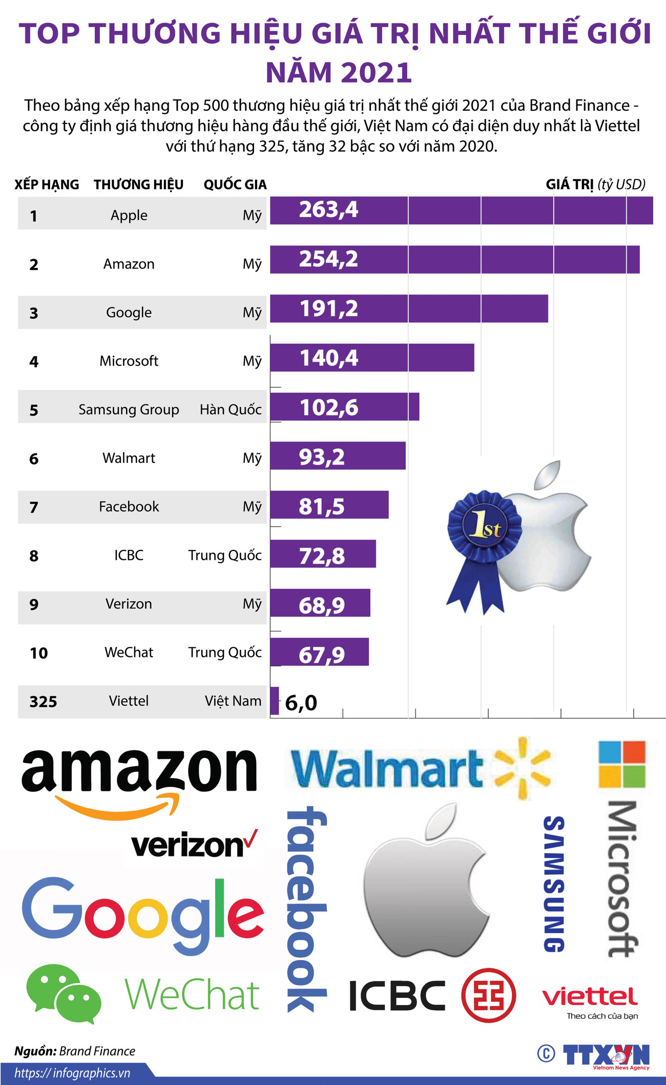 [Infographics] Những thương hiệu giá trị nhất thế giới năm 2021 ảnh 1