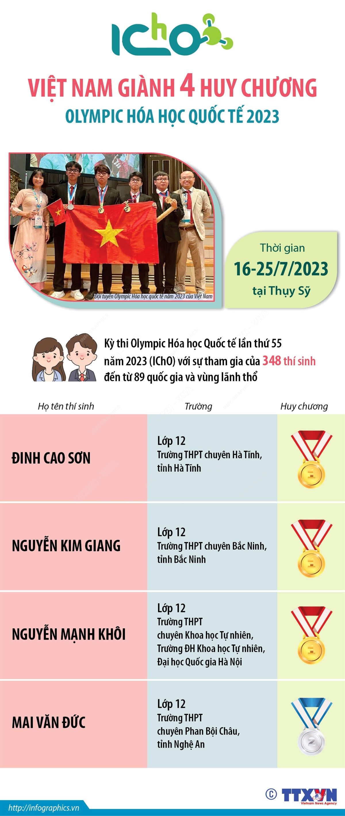 4 học sinh Việt Nam dự Olympic Hóa học Quốc tế đều giành huy chương ảnh 1