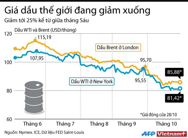 [Infographics] Giá dầu trên thị trường thế giới đang giảm xuống ảnh 1