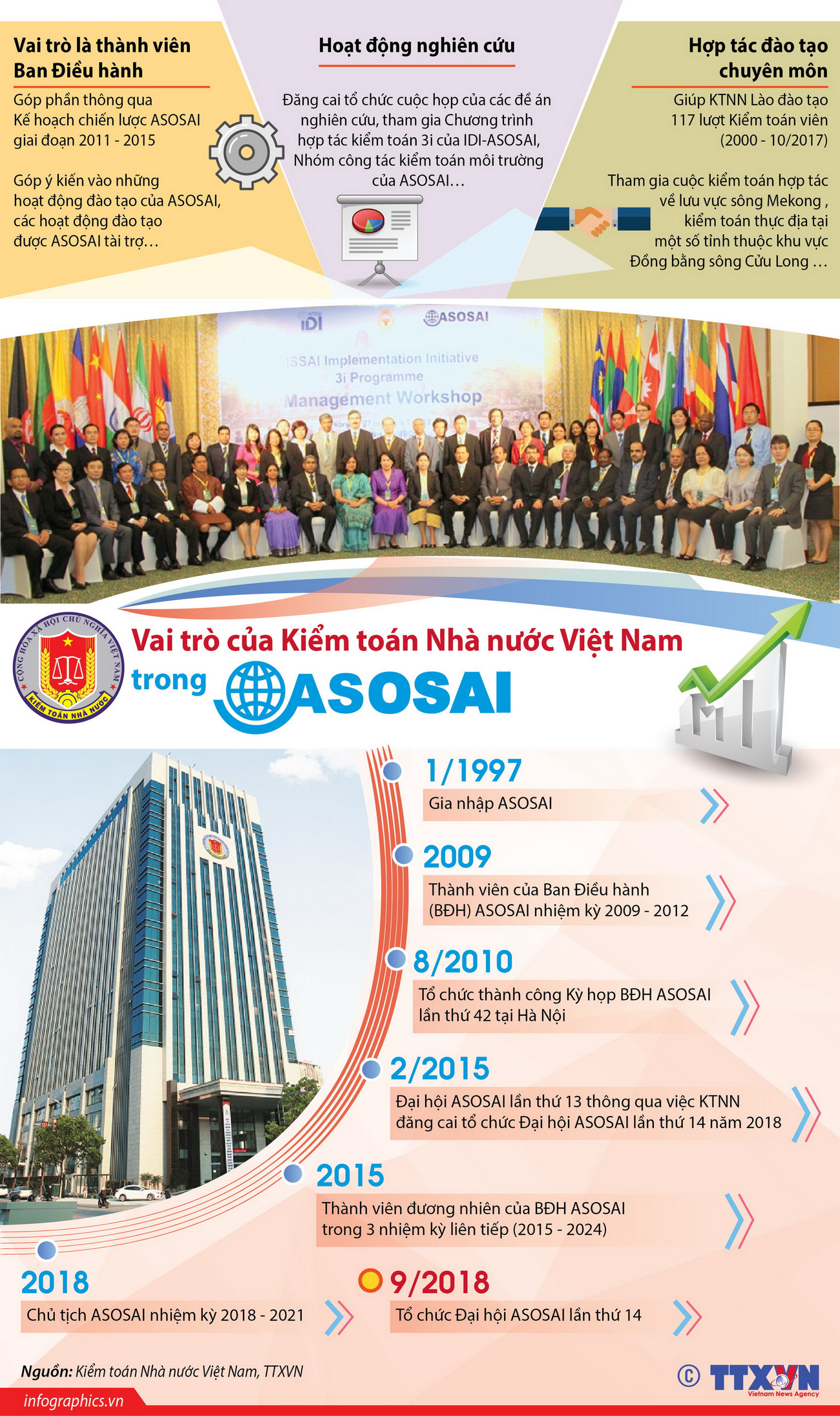 [Infographics] Vai trò của Kiểm toán Nhà nước Việt Nam trong ASOSAI ảnh 1