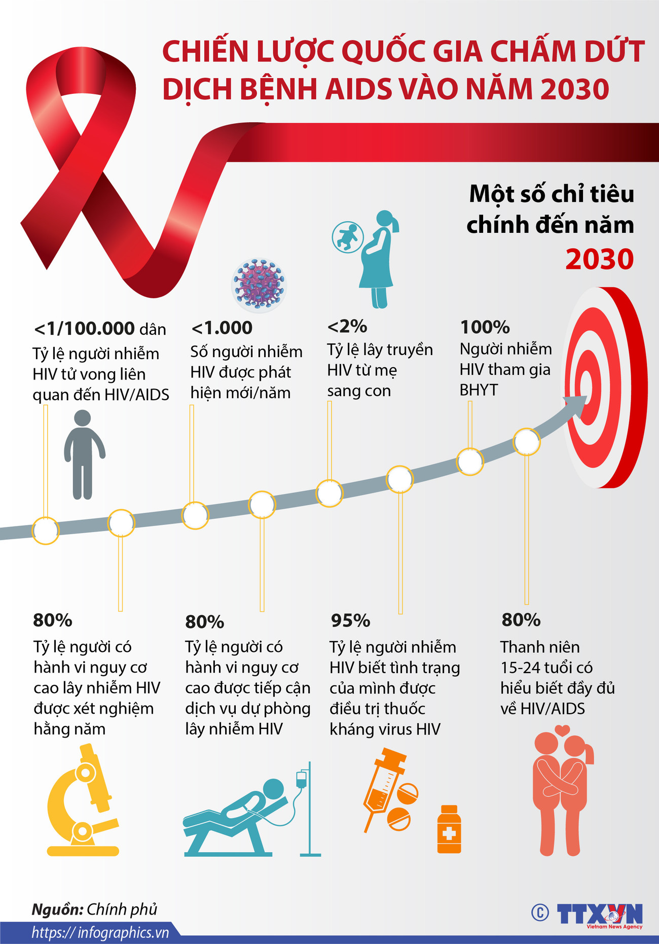 [Infographics] Chiến lược Quốc gia chấm dứt dịch bệnh AIDS vào 2030 ảnh 1