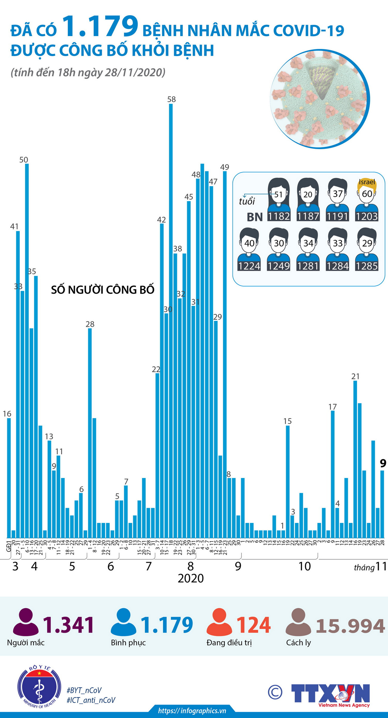 Đã có 1.179 bệnh nhân mắc COVID-19 được công bố khỏi bệnh ảnh 1