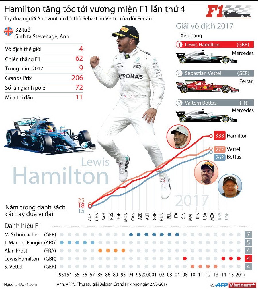 [Infographics] Tay đua Hamilton tăng tốc tới vương miện F1 lần thứ 4 ảnh 1