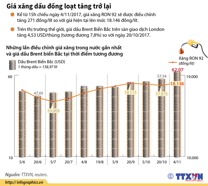 [Infographics] Giá xăng dầu đồng loạt tăng trở lại từ 4/11 ảnh 1
