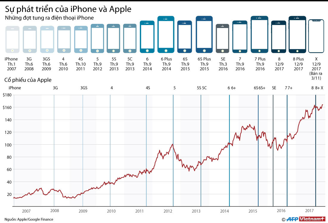 [Infographics] Sự phát triển của iPhone và Apple từ 2007 tới nay ảnh 1