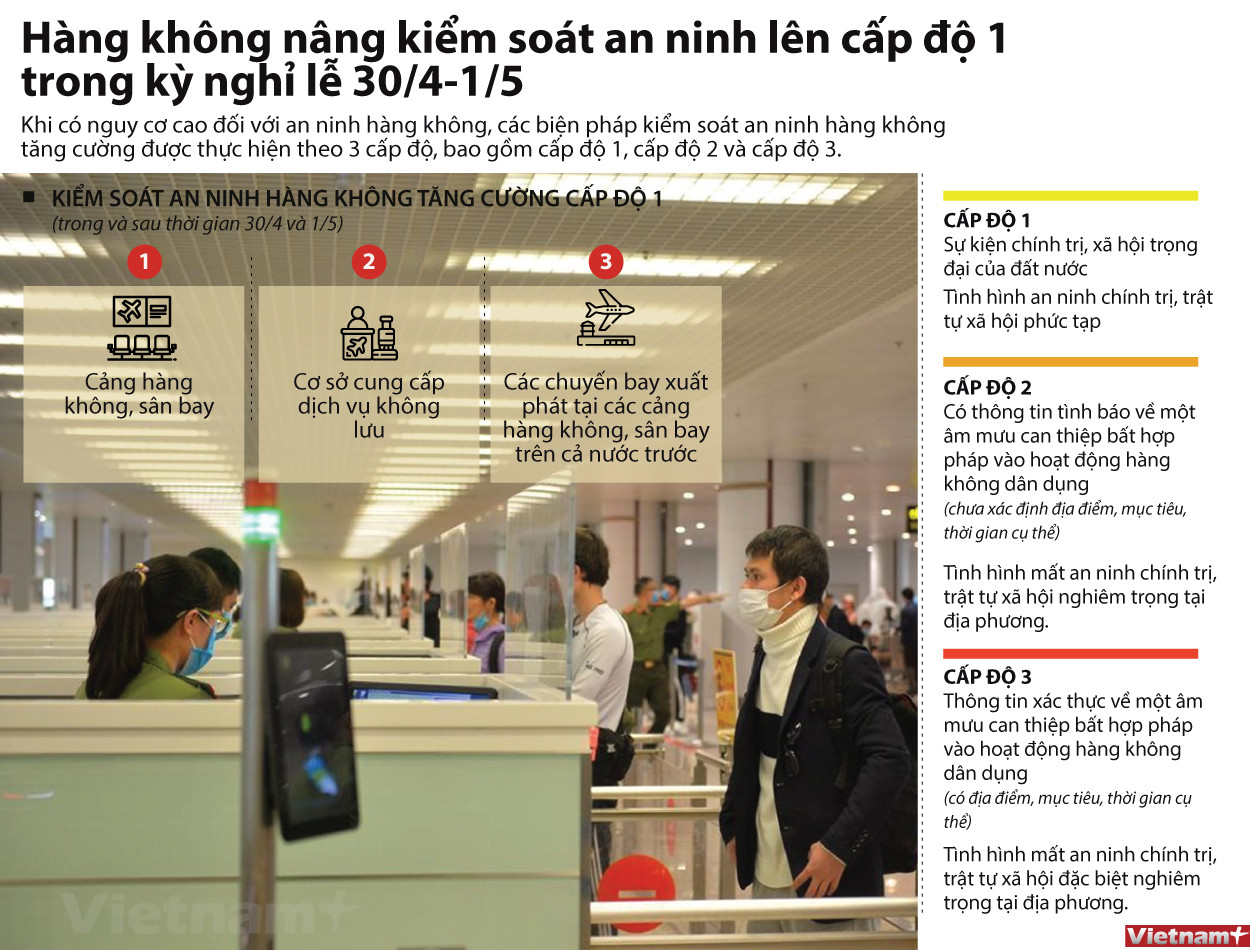 Ngành hàng không nâng kiểm soát an ninh lên cấp 1 dịp nghỉ lễ 30/4-1/5 ảnh 1