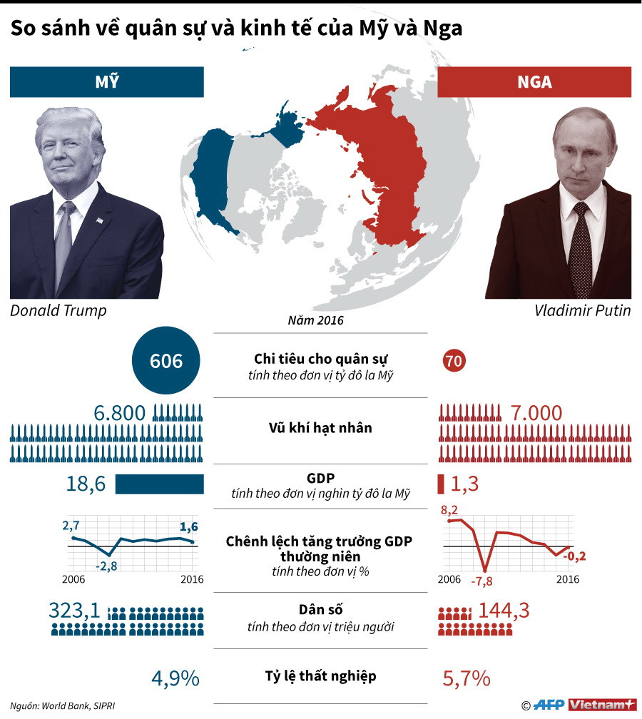 [Infographics] So sánh về quân sự và kinh tế giữa Nga và Mỹ ảnh 1