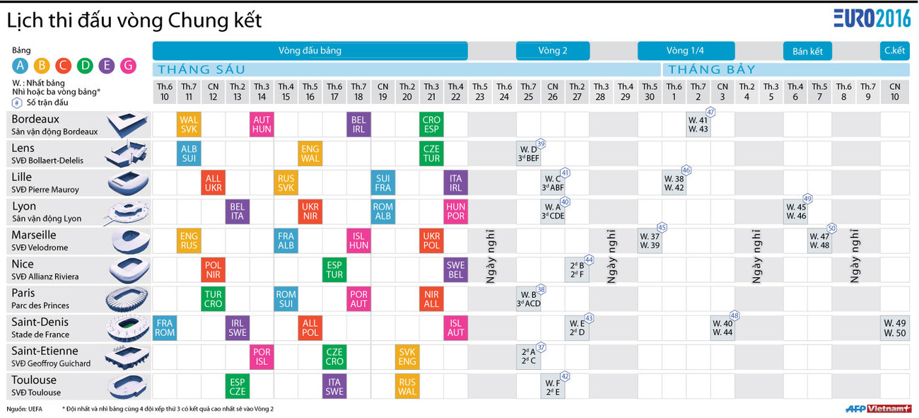 [Infographics] Lịch thi đấu vòng chung kết của EURO 2016 ảnh 1
