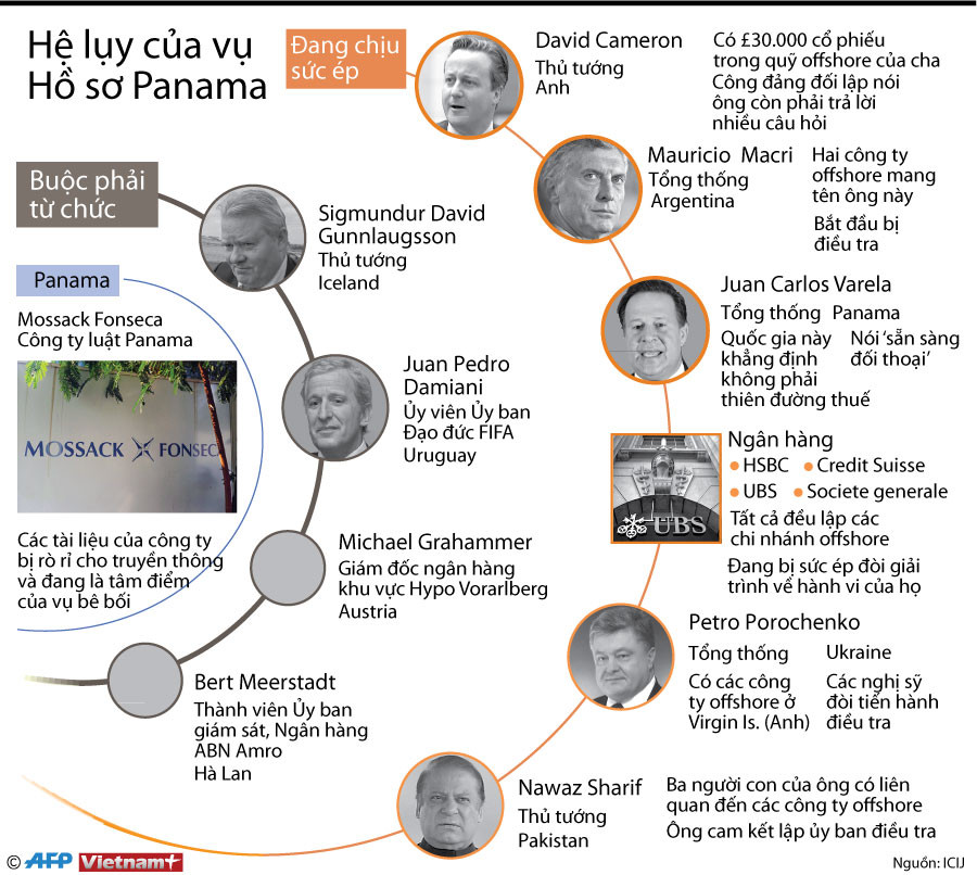 [Infographics] Hàng loạt chính trị gia chịu ảnh hưởng từ hồ sơ Panama ảnh 1