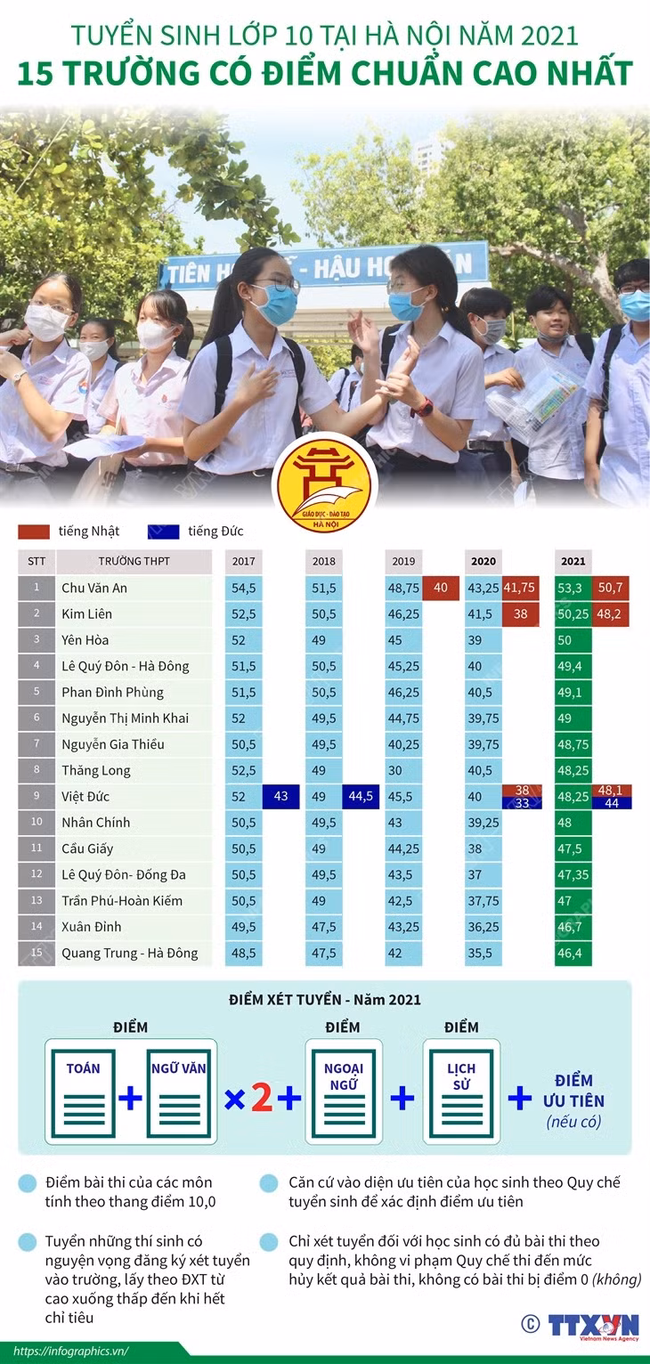 Tuyển sinh lớp 10 tại Hà Nội 2021: 15 trường có điểm chuẩn cao nhất ảnh 1