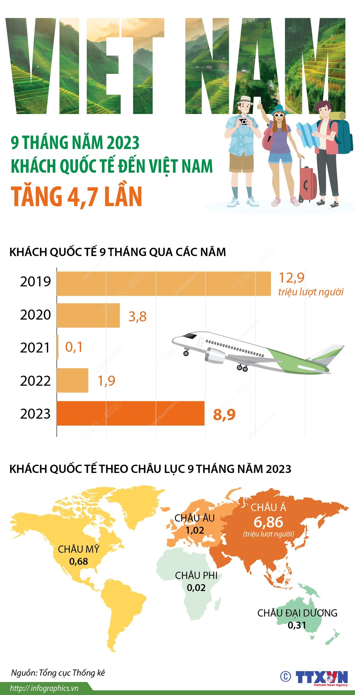 [Infographics] Khách quốc tế đến Việt Nam trong 9 tháng tăng 4,7 lần ảnh 1
