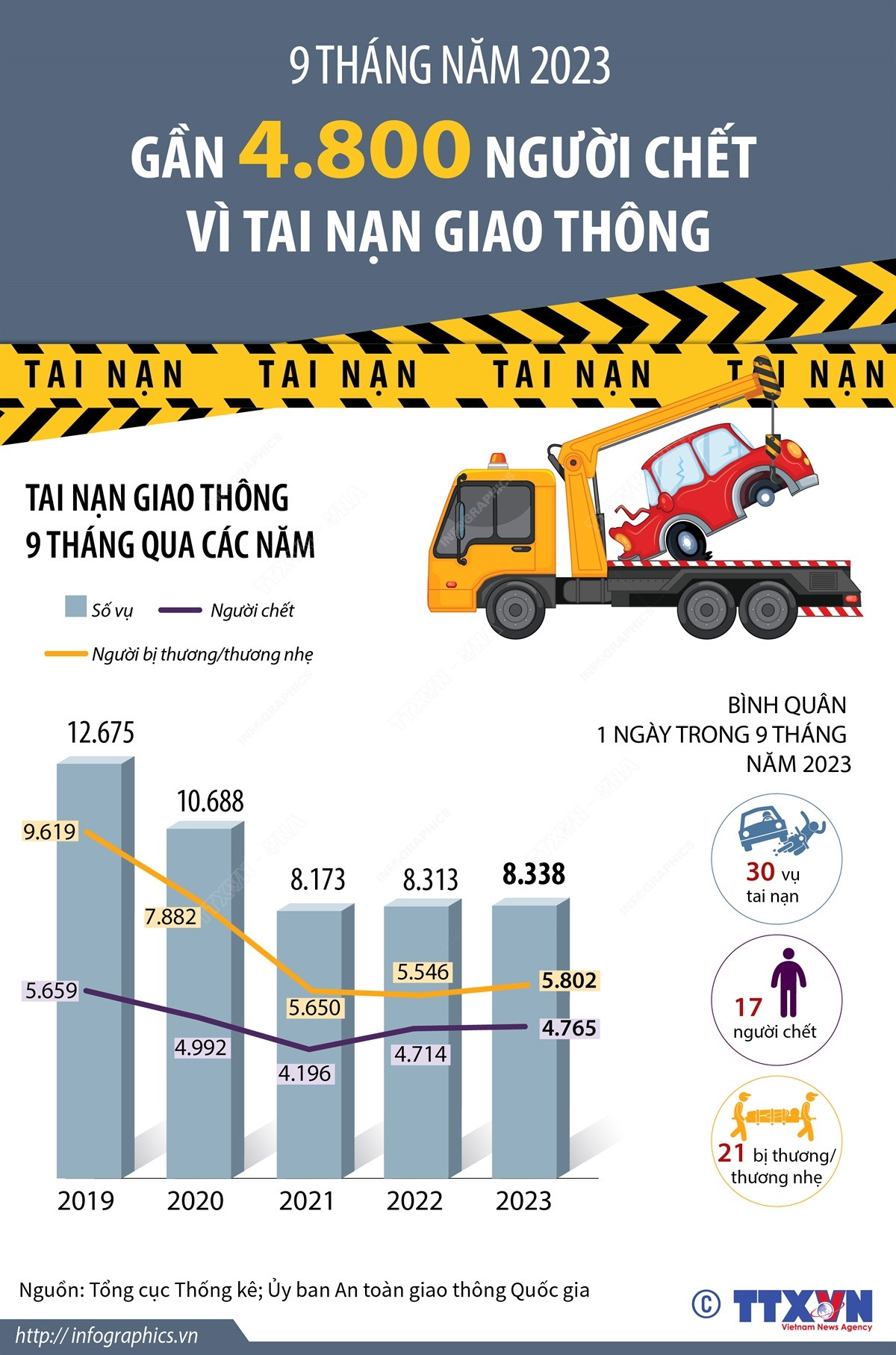 [Infographics] Gần 4.800 người chết vì tai nạn trong 9 tháng ảnh 1