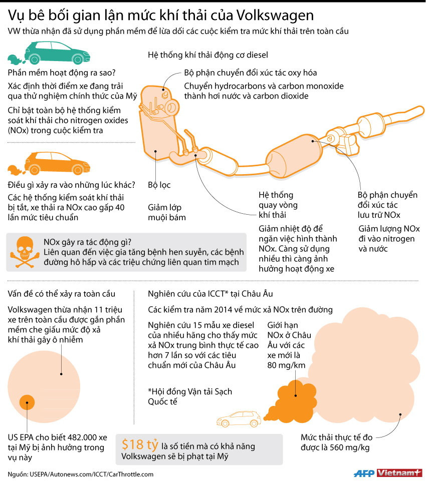 [Infographics] Vụ bê bối gian lận khí thải của hãng Volkswagen ảnh 1
