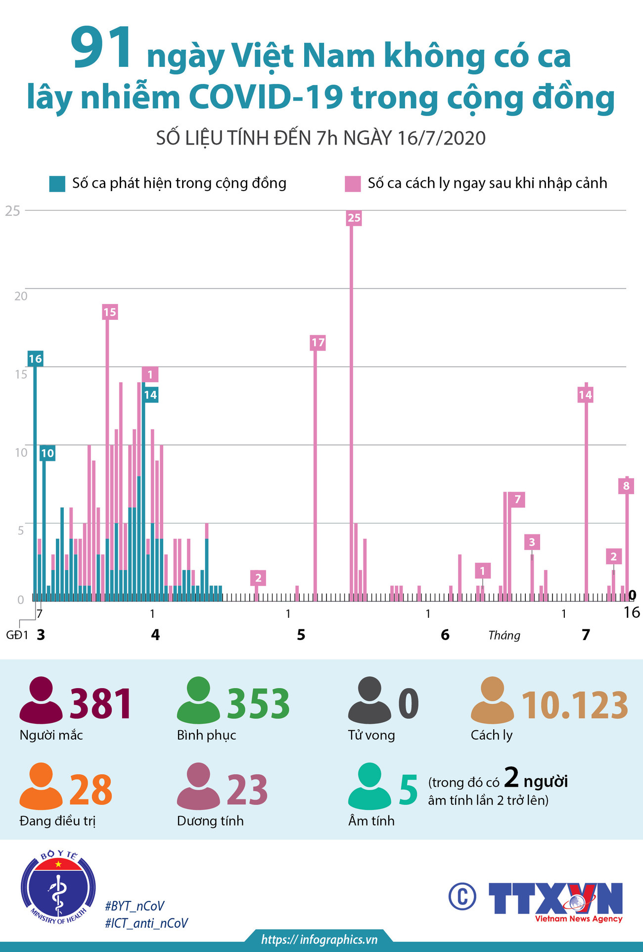 91 ngày Việt Nam không có ca mắc COVID-19 ở cộng đồng ảnh 1