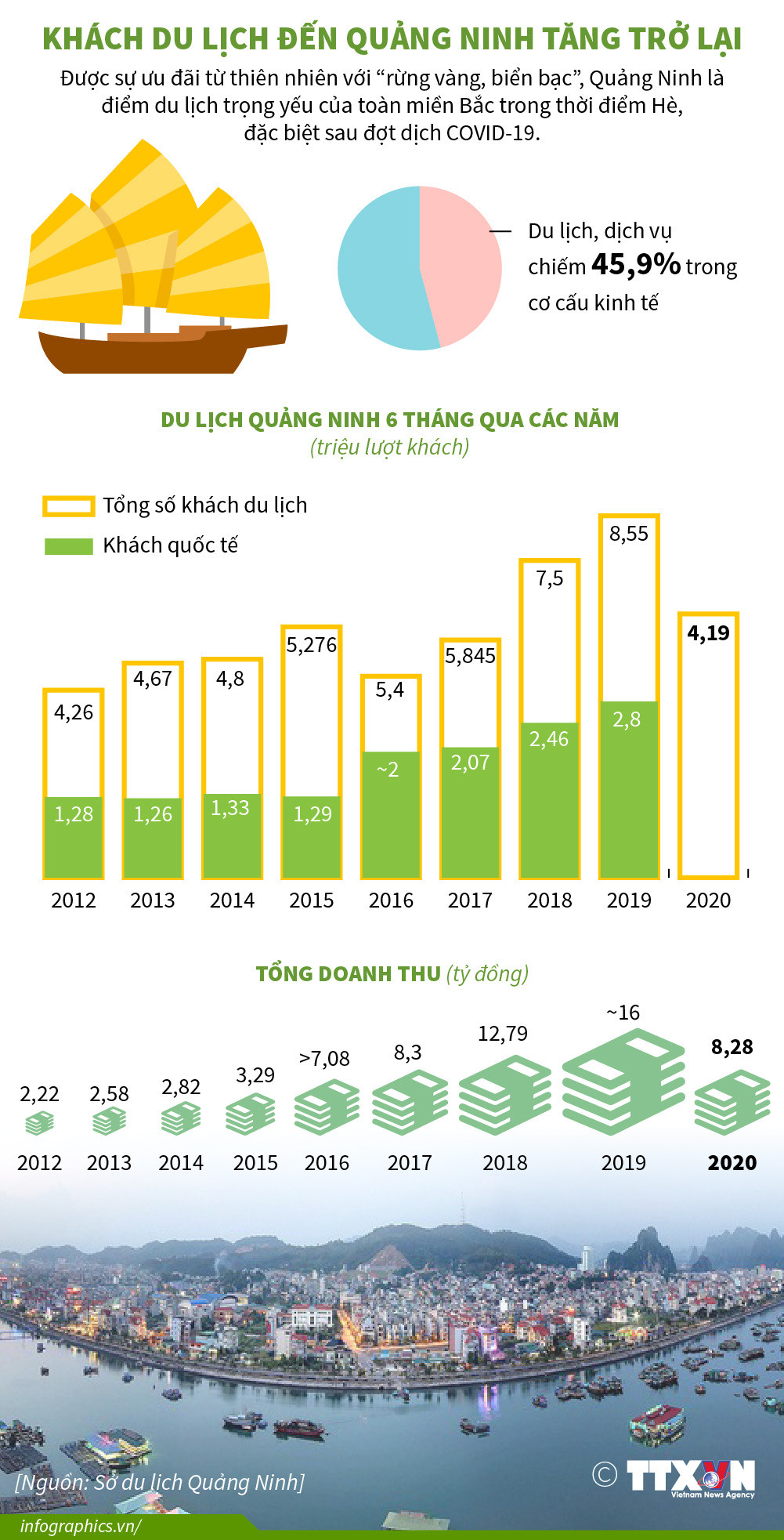 [Infographics] Khách du lịch đến Quảng Ninh tăng trở lại ảnh 1