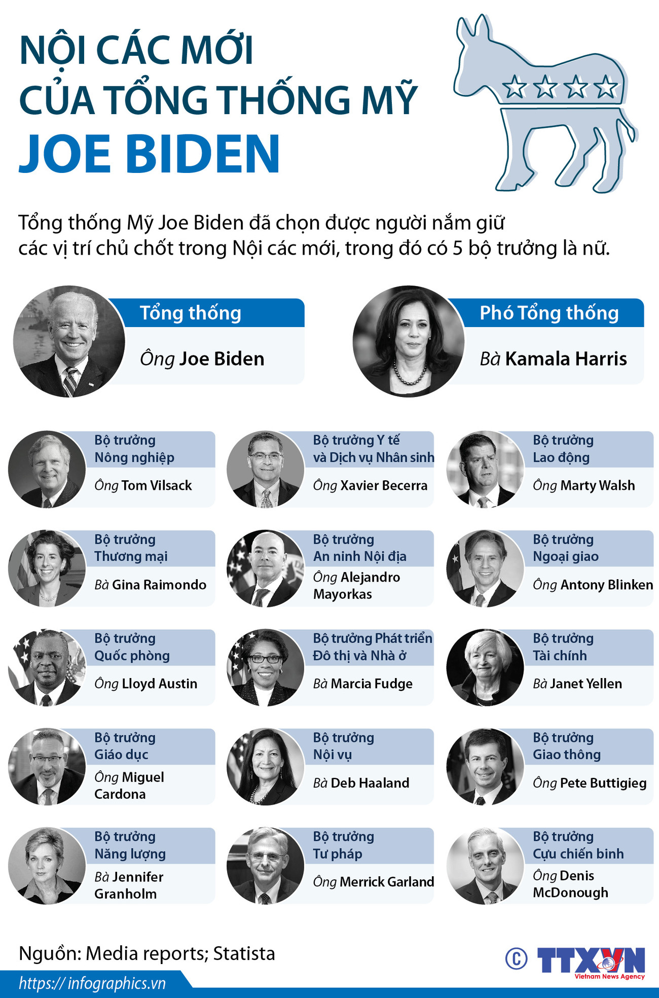[Infographics] Nội các mới của Tổng thống Mỹ Joe Biden ảnh 1