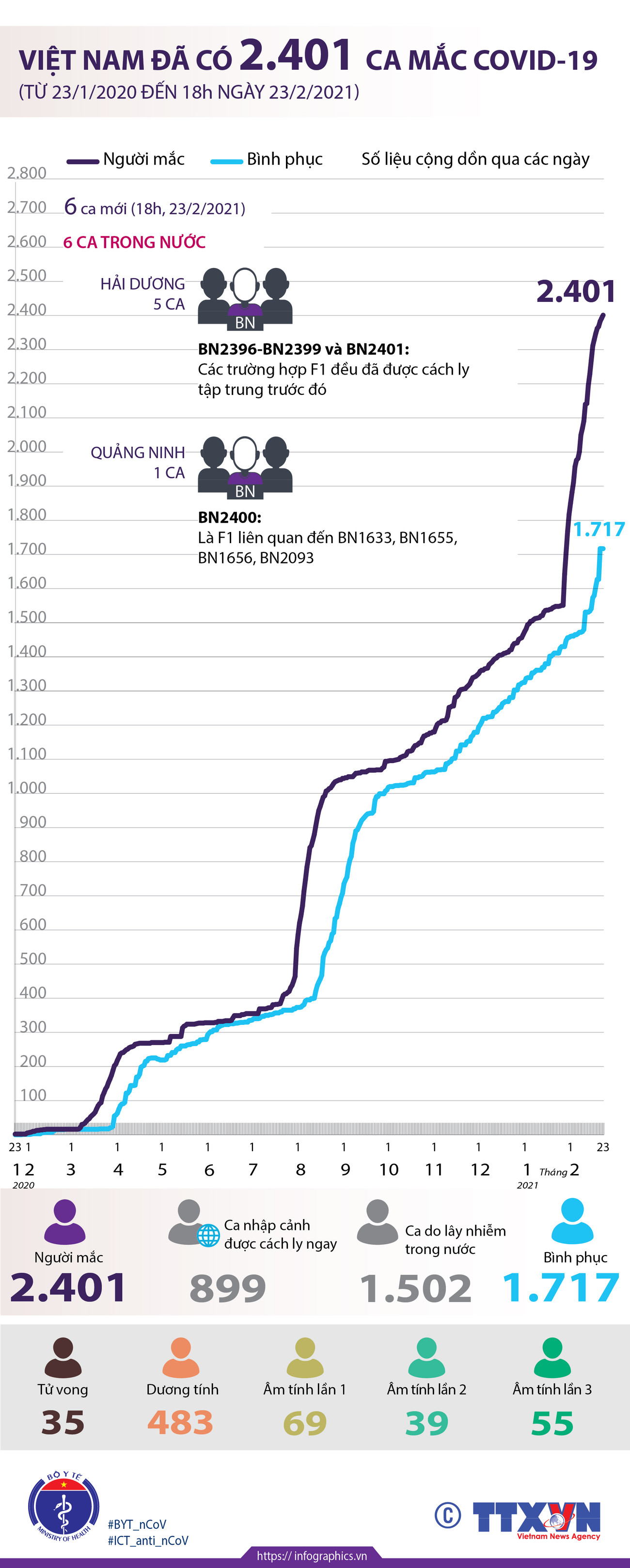 [Infographics] Việt Nam đã ghi nhận tổng cộng 2.401 ca mắc COVID-19 ảnh 1