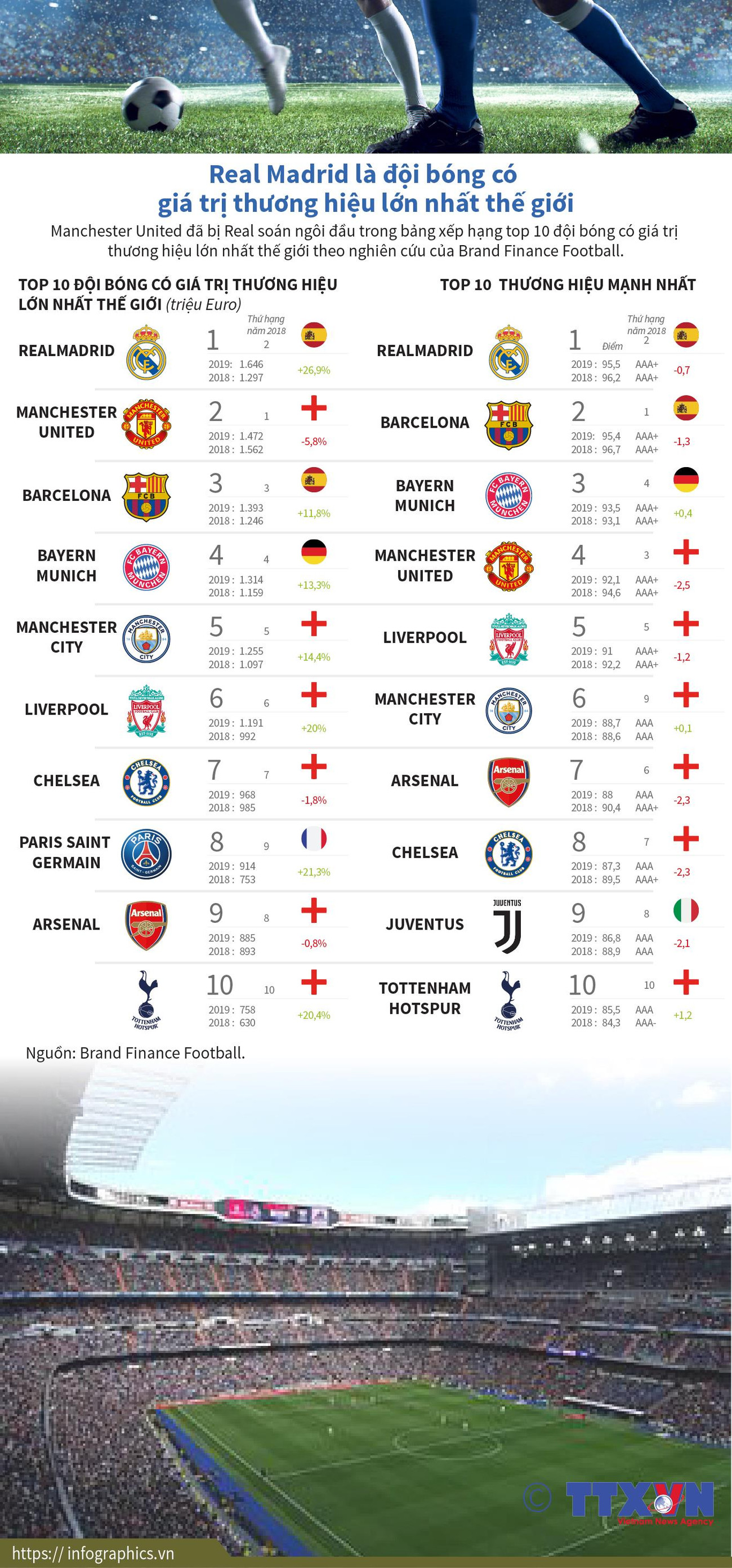[Infographics] Đội bóng nào có giá trị thương hiệu lớn nhất thế giới? ảnh 1