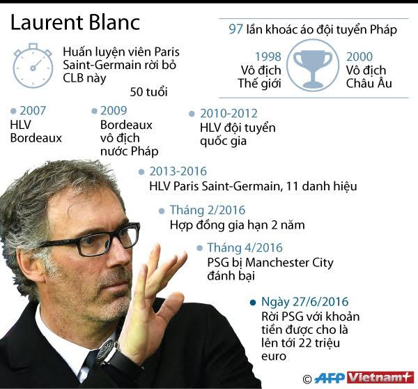 [Infographics] Những mốc quan trọng trong sự nghiệp của Laurent Blanc ảnh 1