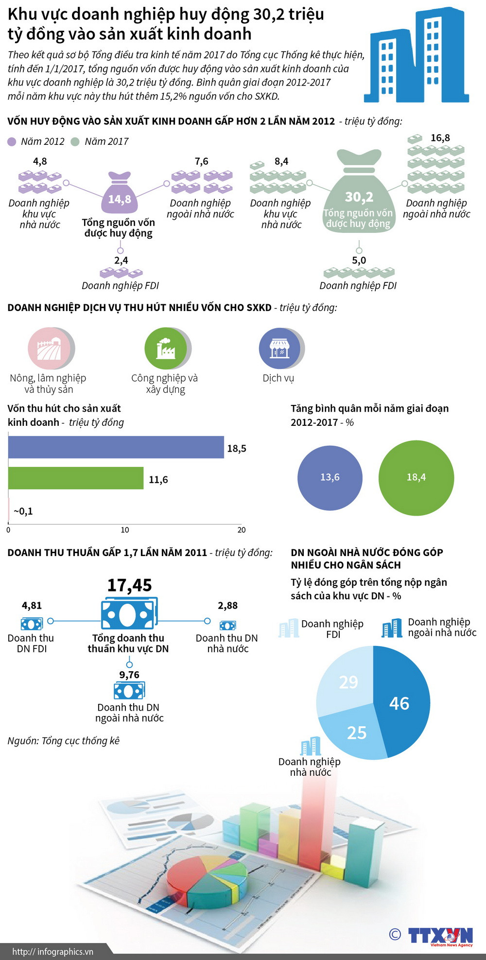 Doanh nghiệp huy động 30,2 triệu tỷ đồng vào sản xuất, kinh doanh ảnh 1