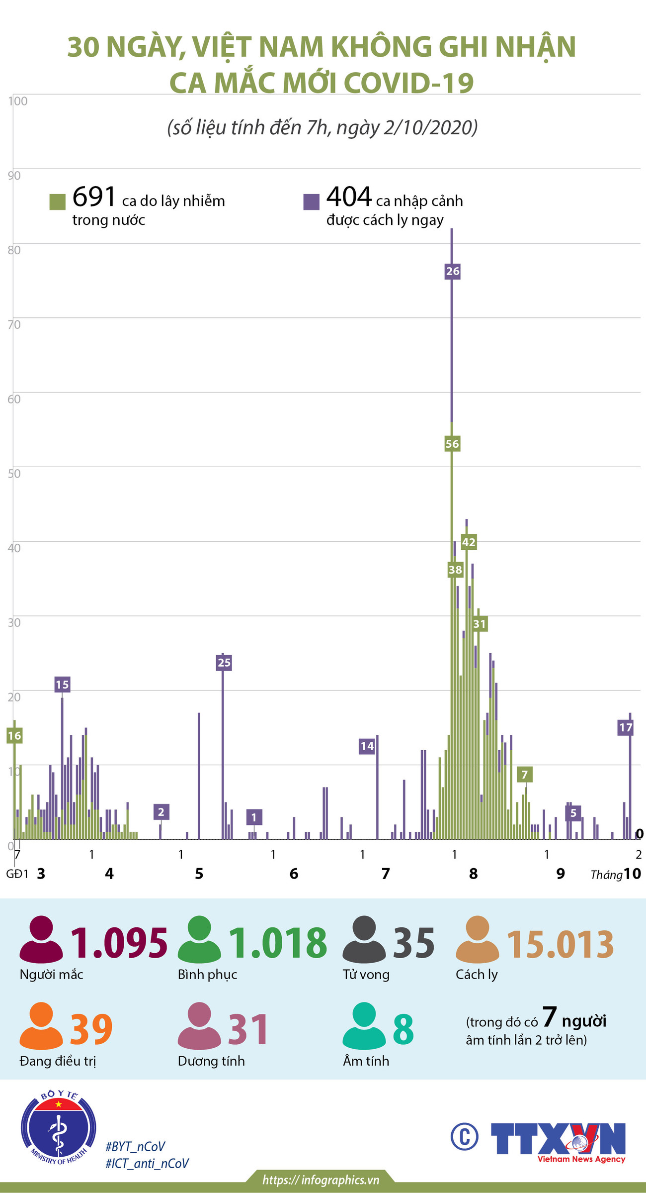 [Infographics] 30 ngày, Việt Nam không ghi nhận ca mắc COVID-19 mới ảnh 1