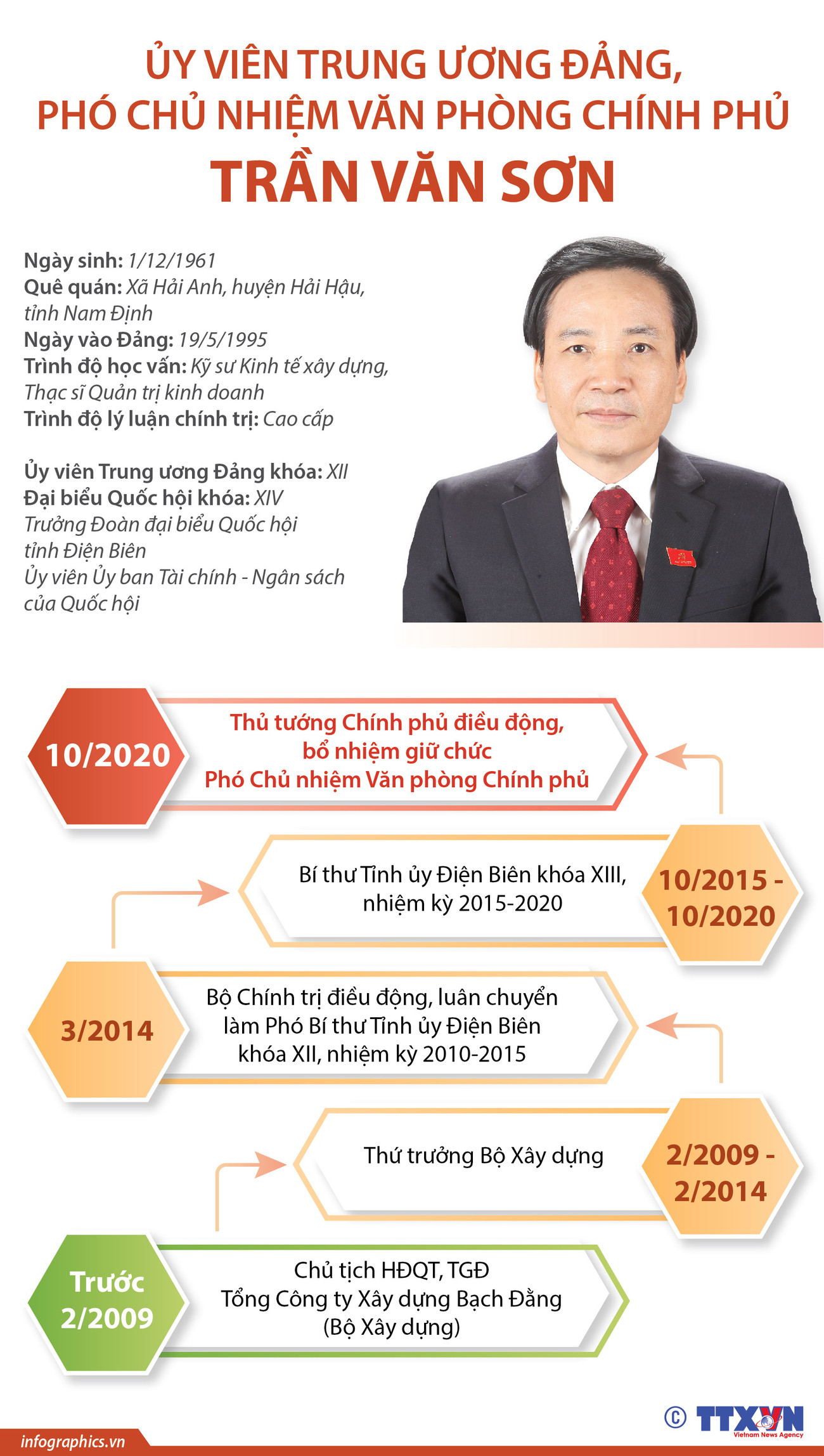 Quá trình công tác của Phó Chủ nhiệm Văn phòng Chính phủ Trần Văn Sơn ảnh 1