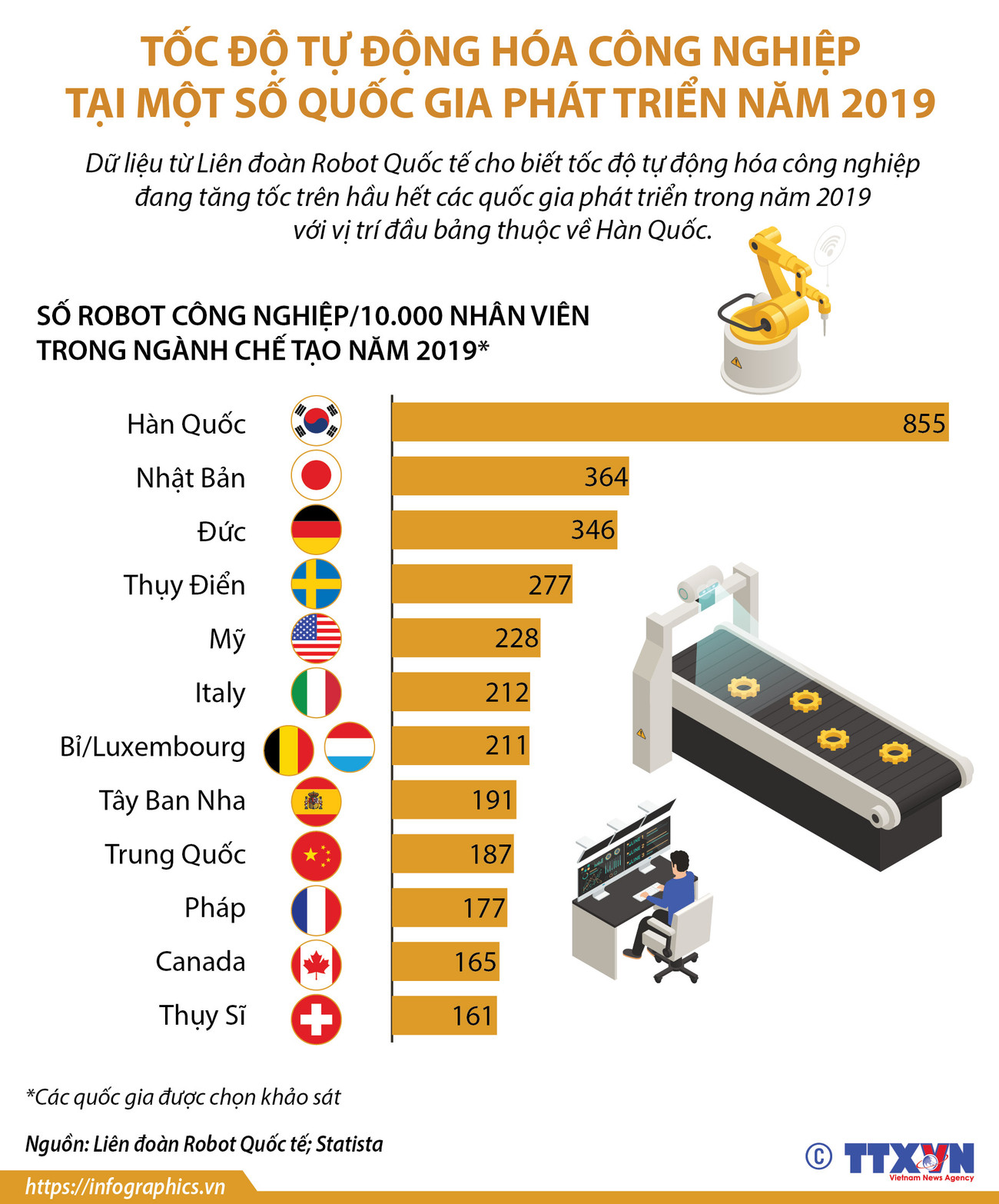 [Infographics] Tốc độ tự động hóa công nghiệp ở một số nước phát triển ảnh 1