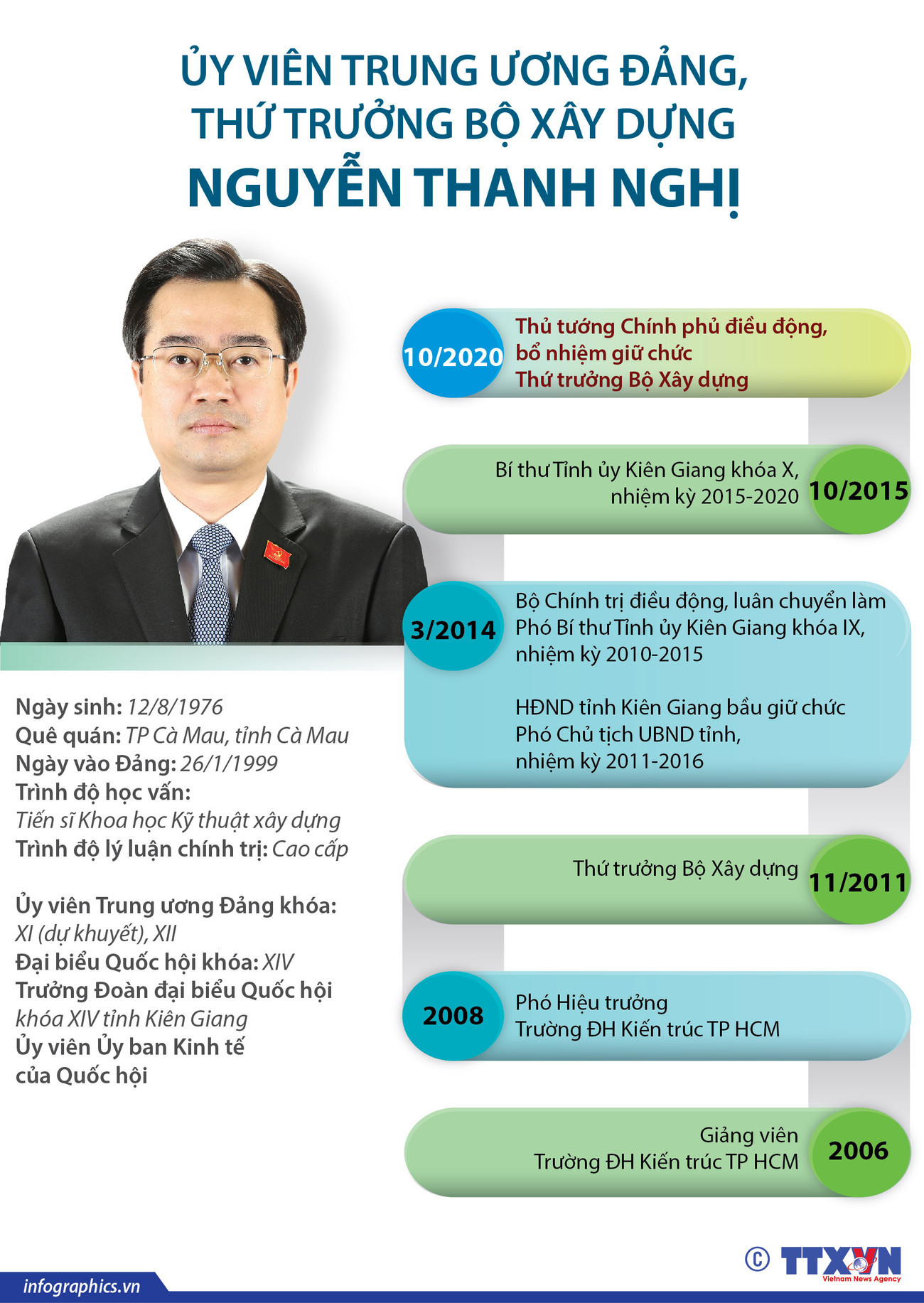 Quá trình công tác của tân Thứ trưởng Bộ Xây dựng Nguyễn Thanh Nghị ảnh 1