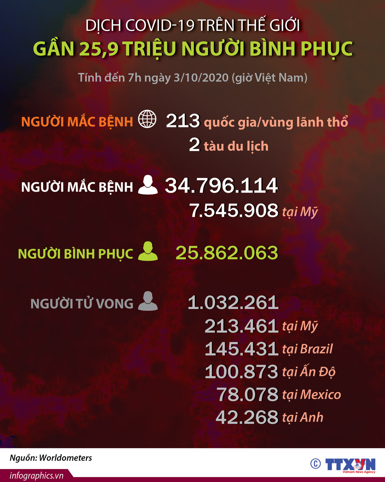 Gần 25,9 triệu người mắc COVID-19 trên thế giới đã bình phục ảnh 1