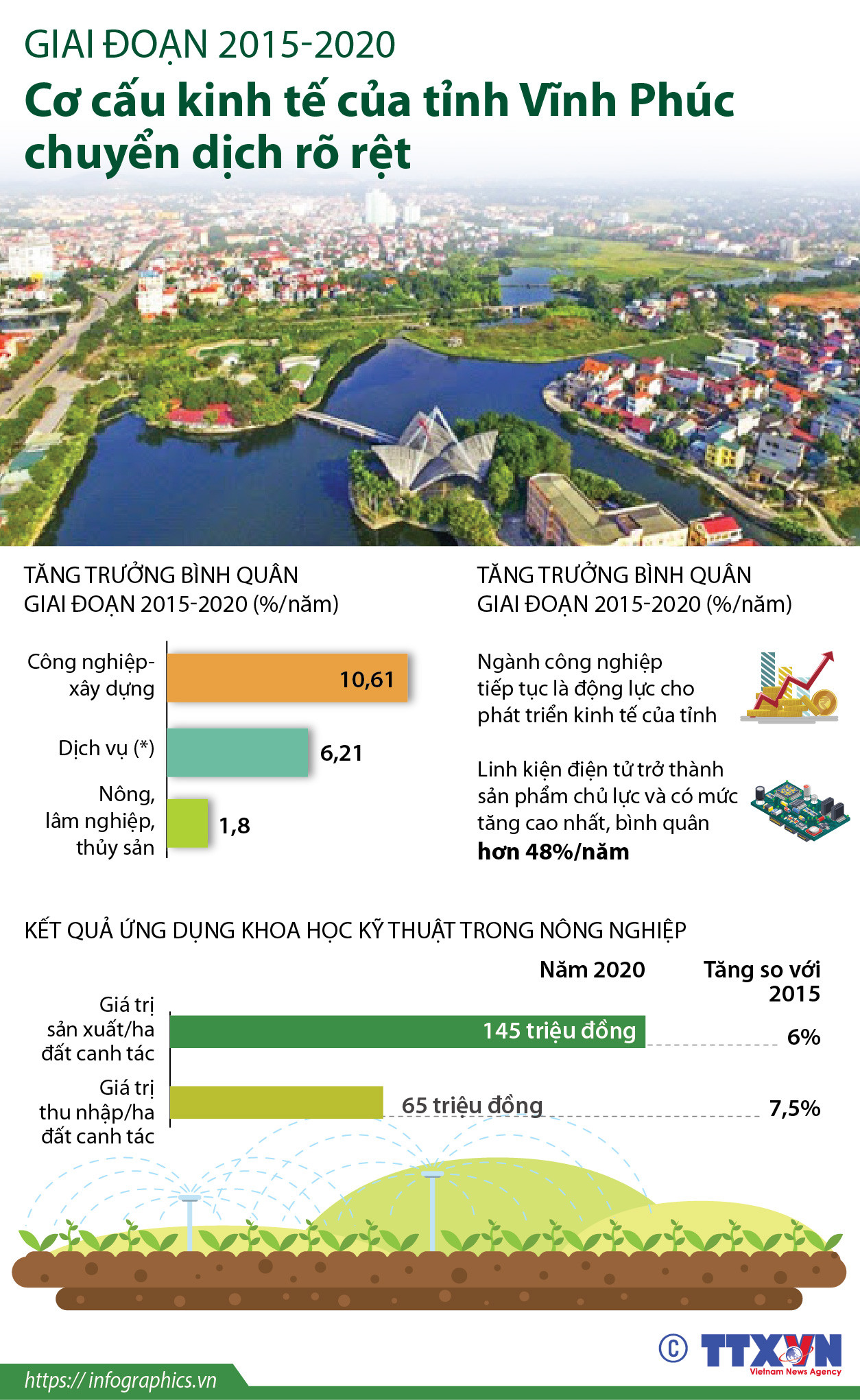 Giai đoạn 2015-2020: Cơ cấu kinh tế tỉnh Vĩnh Phúc chuyển dịch rõ rệt ảnh 1