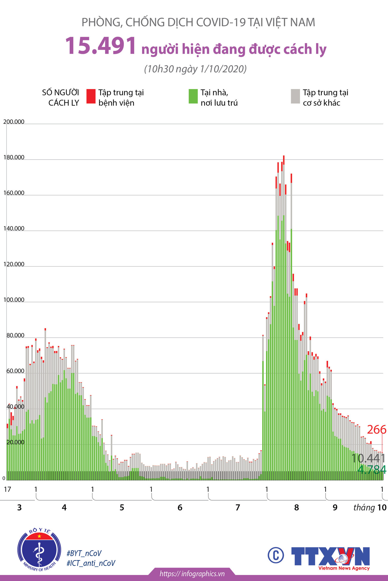 [Infographics] Gần 15.500 người đang được cách ly tại Việt Nam do dịch ảnh 1