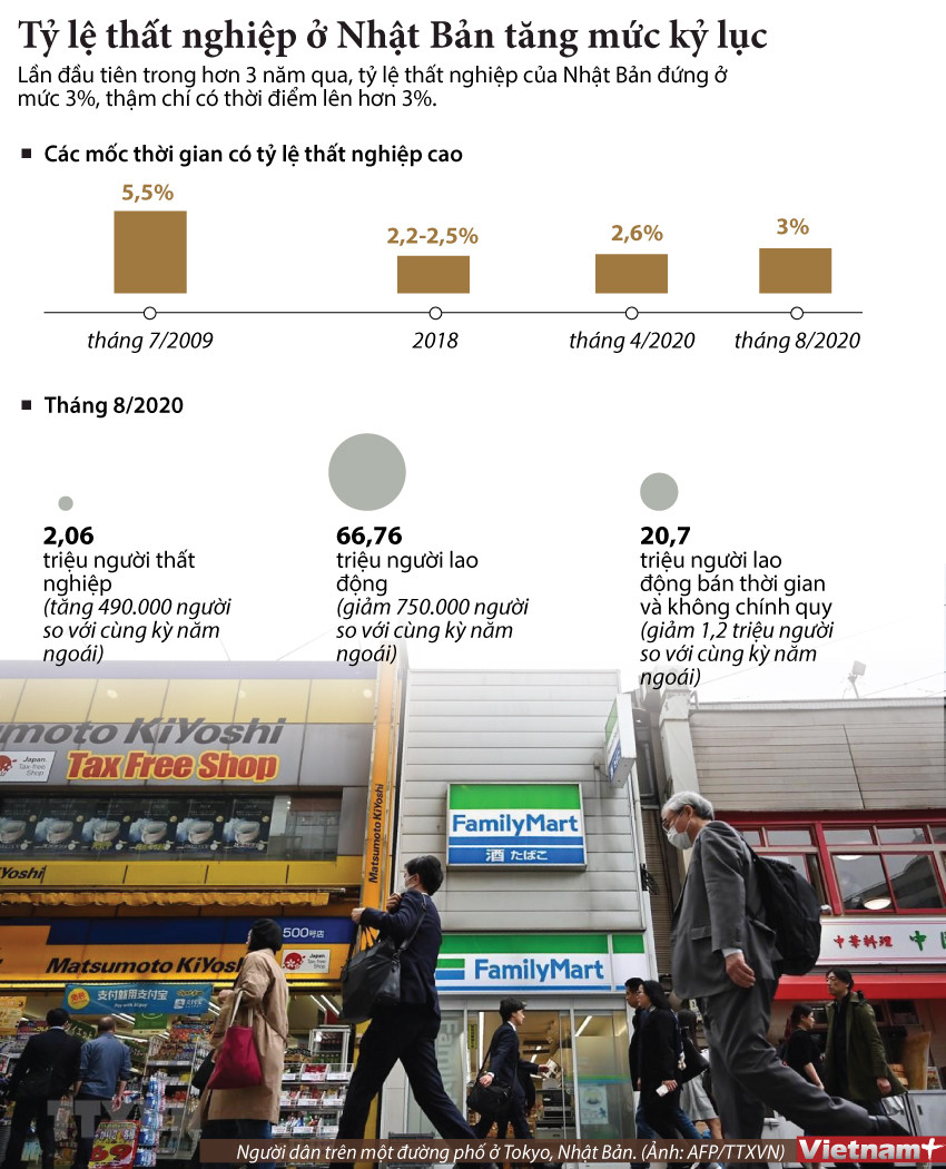 [Infographics] Tỷ lệ thất nghiệp ở Nhật tăng mức cao nhất trong 3 năm ảnh 1