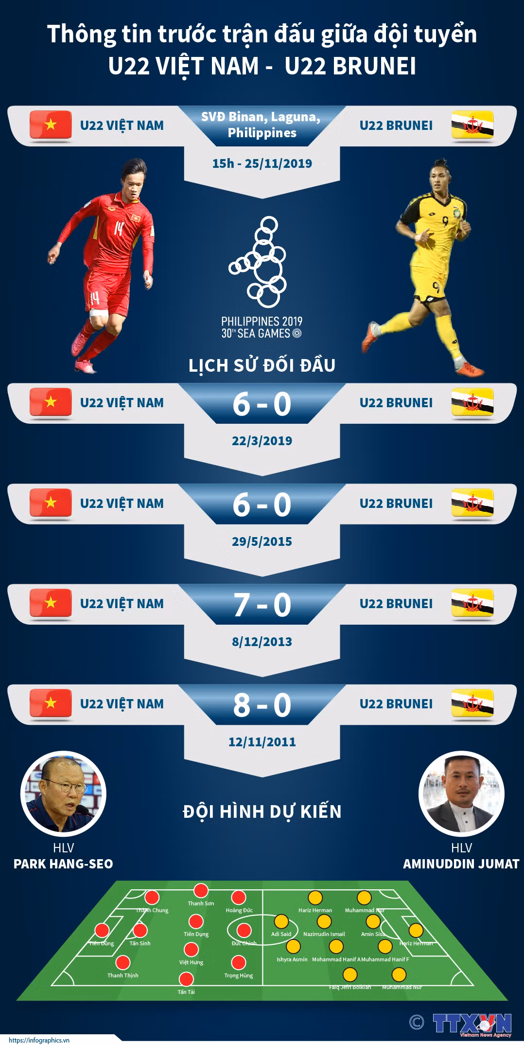 [Infographics] Thông tin trước trận đấu giữa tuyển U22 Việt Nam-Brunei ảnh 1