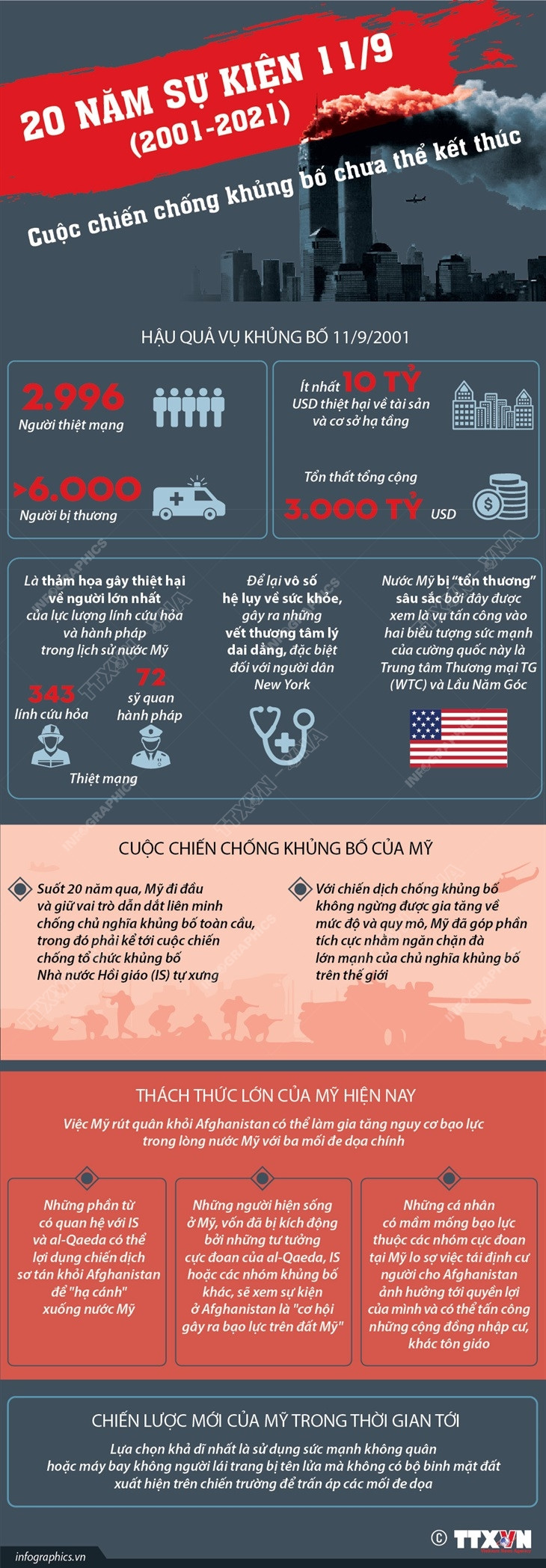 20 năm sự kiện 11/9: Cuộc chiến chống khủng bố chưa thể kết thúc ảnh 1
