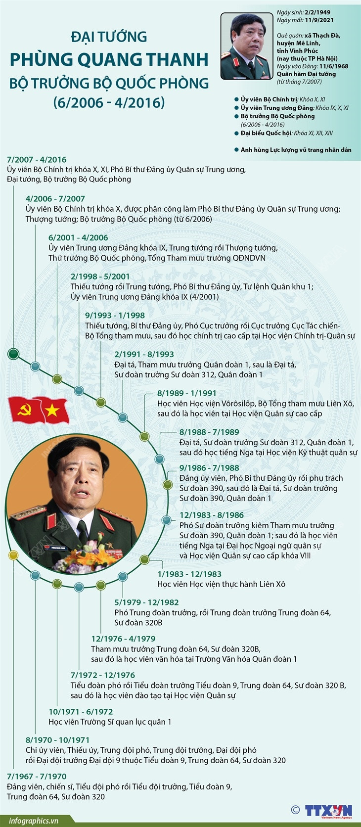 [Infographics] Cuộc đời binh nghiệp của Đại tướng Phùng Quang Thanh ảnh 1