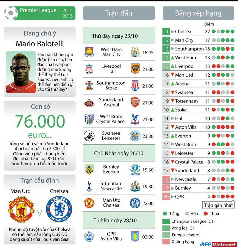 Vòng 9 Premier League: Tâm điểm Balotelli, Man United-Chelsea ảnh 1