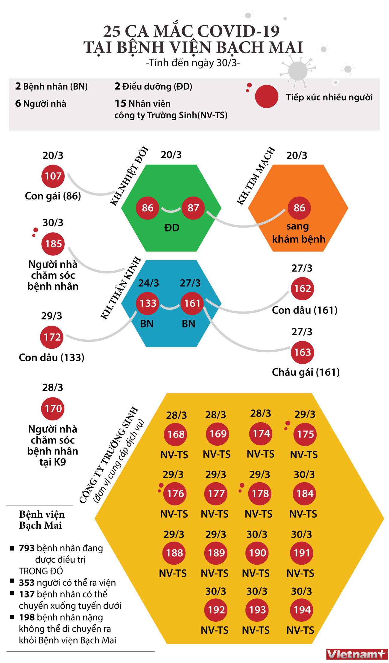 [Infographics] 25 ca mắc COVID-19 tại Bệnh viện Bạch Mai ảnh 1
