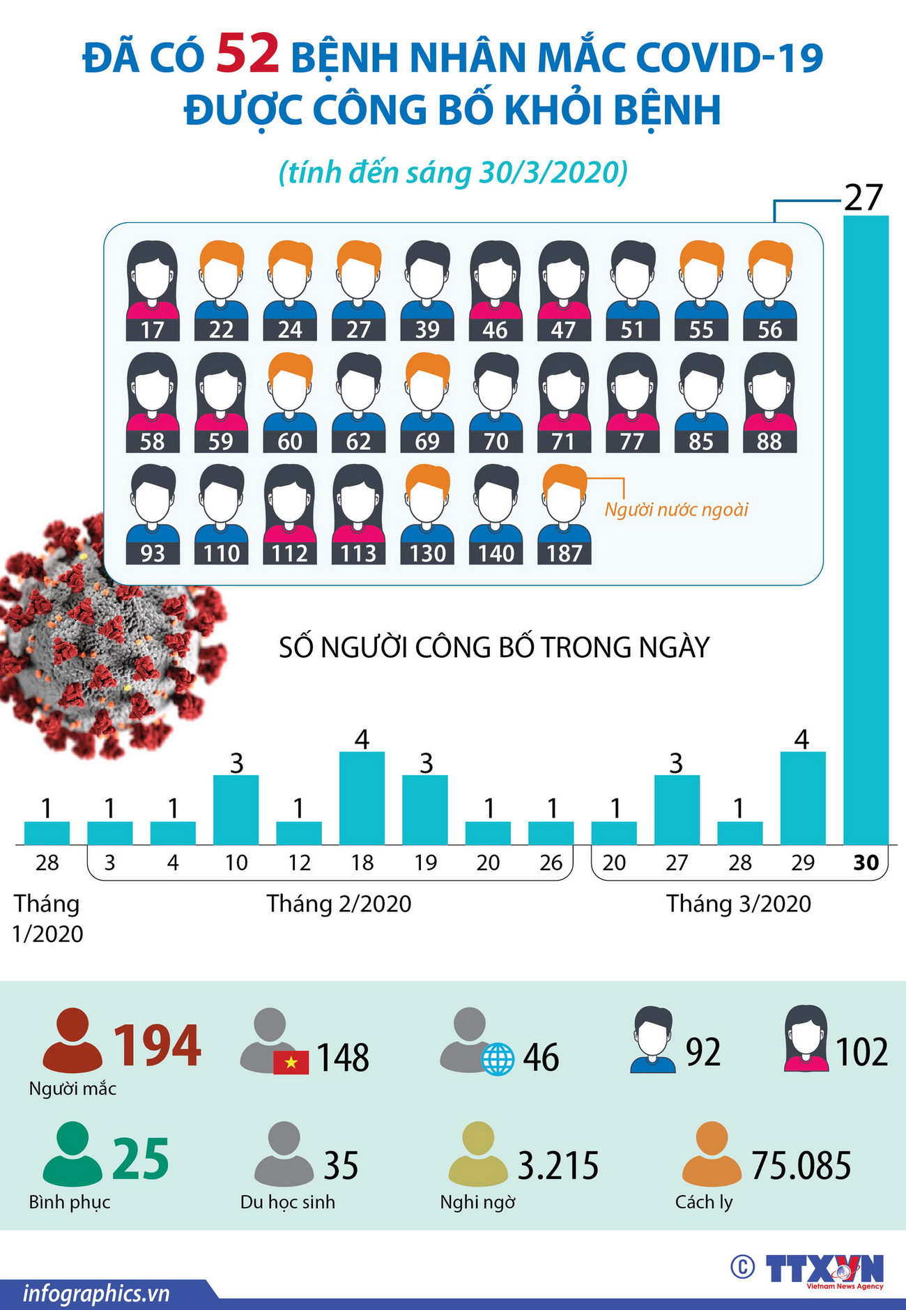 Đã có 52 bệnh nhân mắc COVID-19 được công bố khỏi bệnh ảnh 1