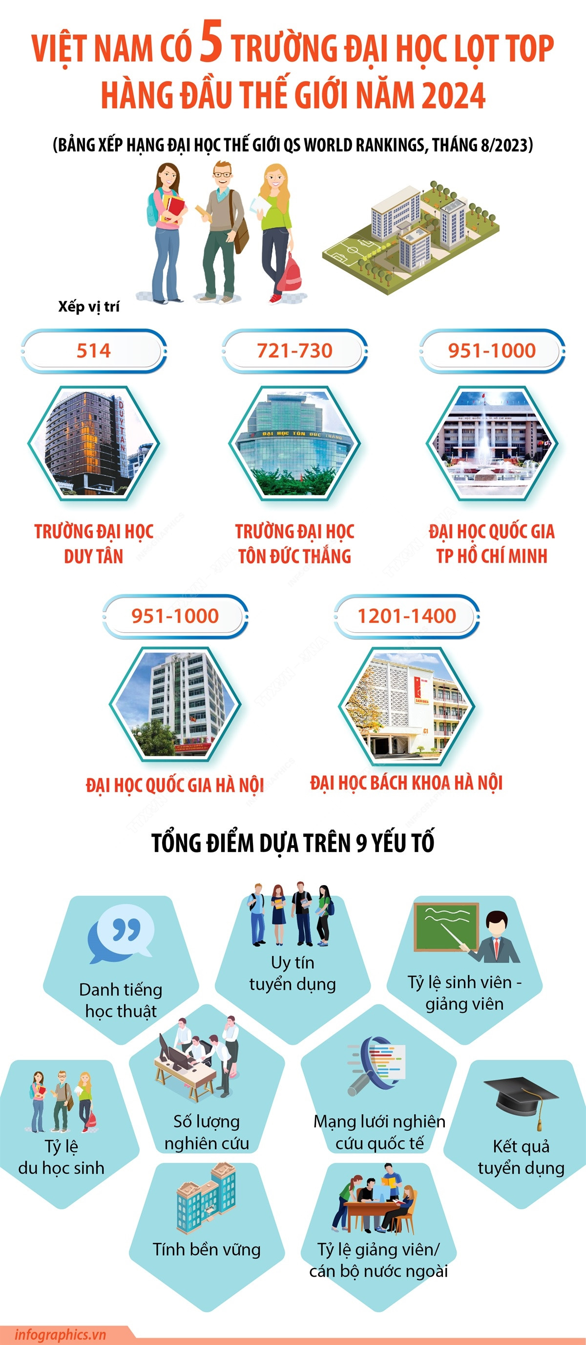 Việt Nam có 5 trường đại học lọt top hàng đầu thế giới năm 2024 ảnh 1