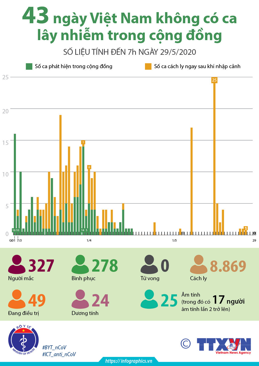 [Infographics] 43 ngày Việt Nam không có ca lây nhiễm trong cộng đồng ảnh 1