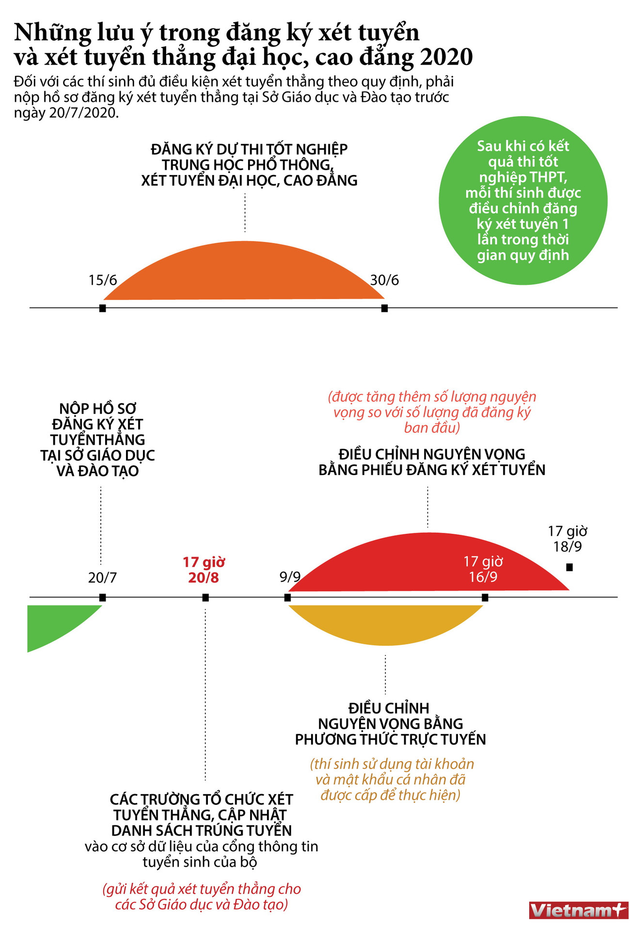 Lưu ý trong đăng ký xét tuyển và xét tuyển thẳng đại học, cao đẳng ảnh 1